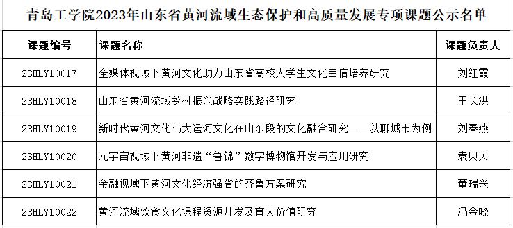 在服务国家战略中彰显“青工”——担当 学院获批6项2023年度山东省黄河流域生态保护和高质量发展专项课题