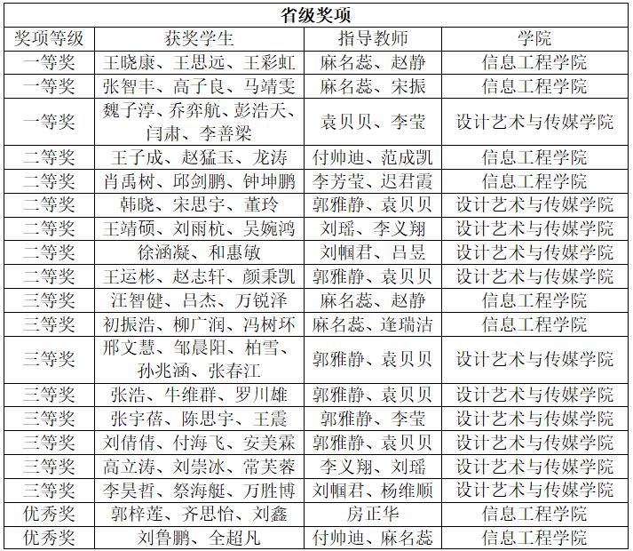 学院学子在中国大学生计算机设计大赛中喜获佳绩