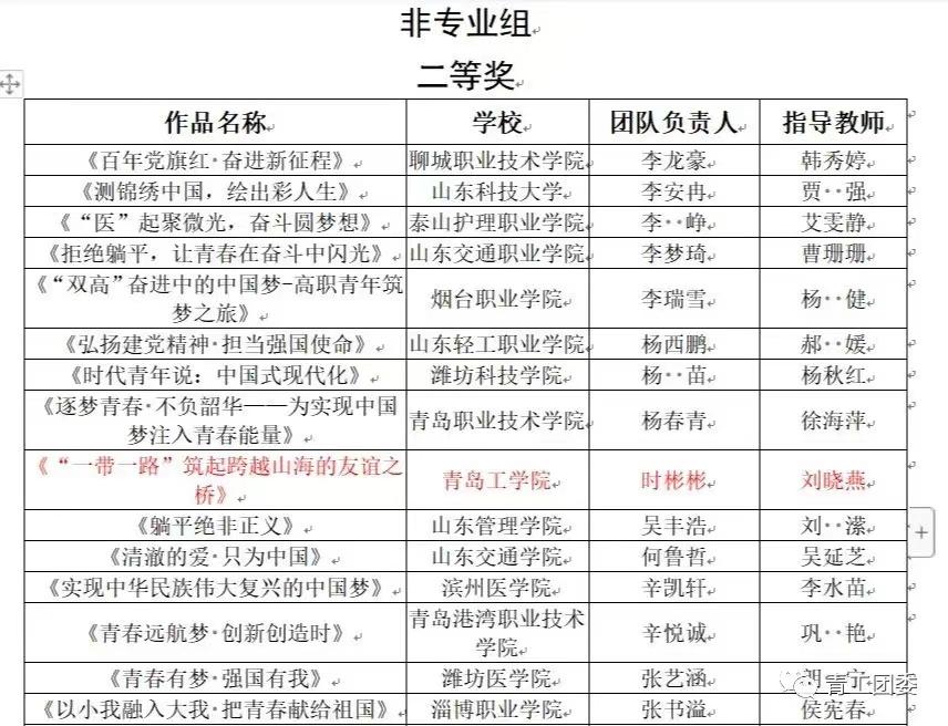 《山东教育发布》青年学生自发学习党的二十大报告——学院“大学生思政讲师团”风靡校园