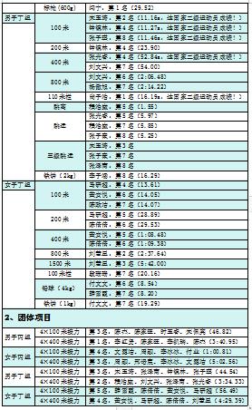 15金！11银！25铜！学院运动员在2023年青岛高校田径运动会载誉而归