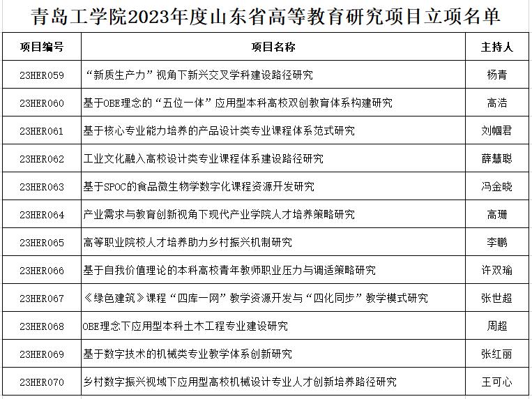 喜报！学院获批12项山东省高等教育研究项目专项课题