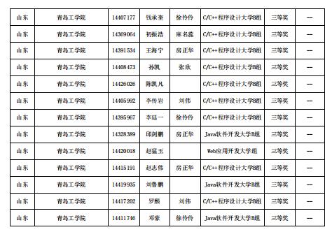 喜报！学院BET体育365投注官网在第十四届“蓝桥杯”山东省赛中喜获佳绩