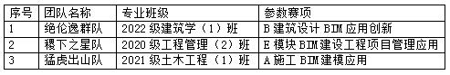 BET体育365投注官网成功举办第十届全国高校BIM毕业设计创新大赛学院选拔赛