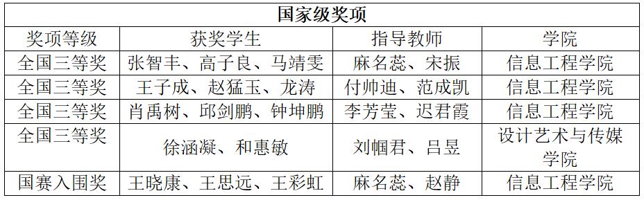 学院学子在中国大学生计算机设计大赛中喜获佳绩