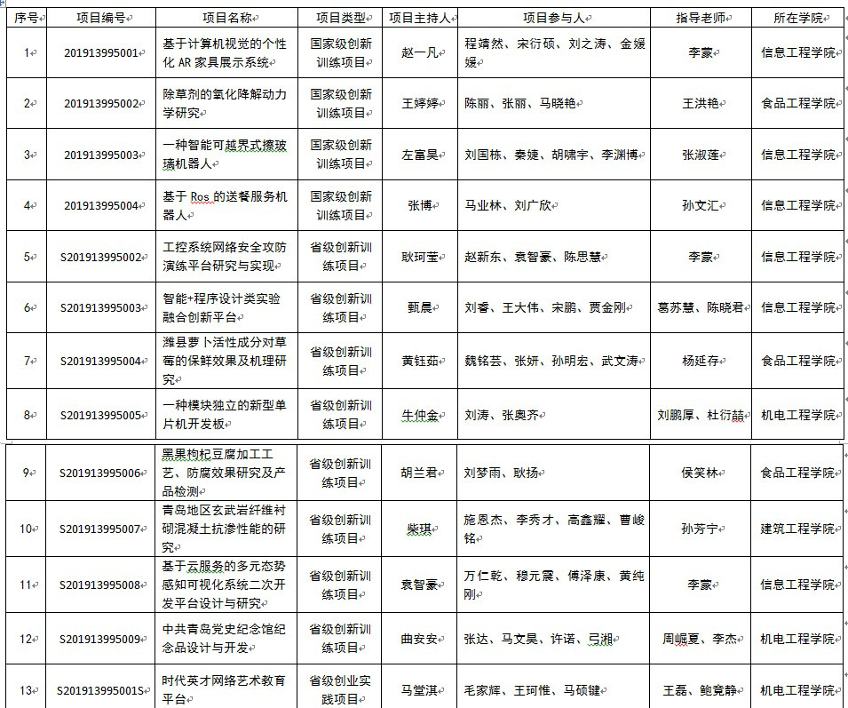 学院获批4项国家级和9项省级大学生创新创业训练计划项目