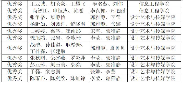 学院学子在中国大学生计算机设计大赛中喜获佳绩