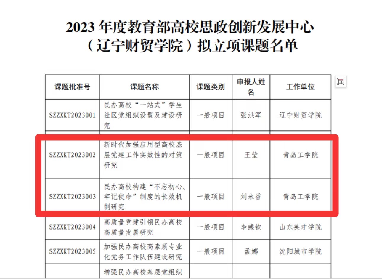 学院获批2项2023年度教育部高校思想政治工作创新发展中心（辽宁财贸学院）专项研究课题