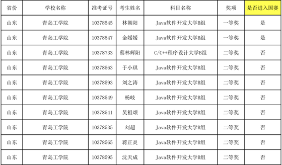 我校学生在第十届“蓝桥杯”大赛省赛中喜获佳绩