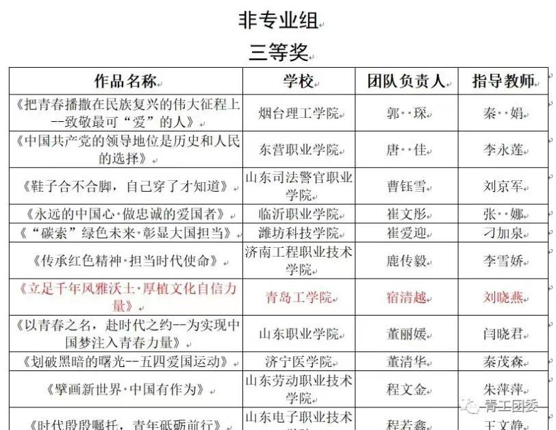 《山东教育发布》青年学生自发学习党的二十大报告——学院“大学生思政讲师团”风靡校园