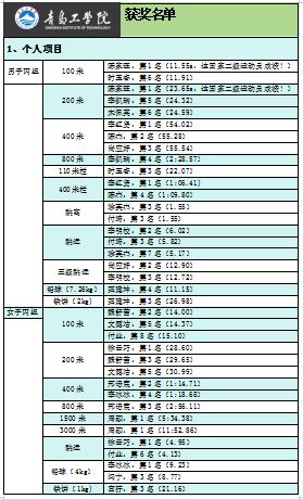 15金！11银！25铜！学院运动员在2023年青岛高校田径运动会载誉而归